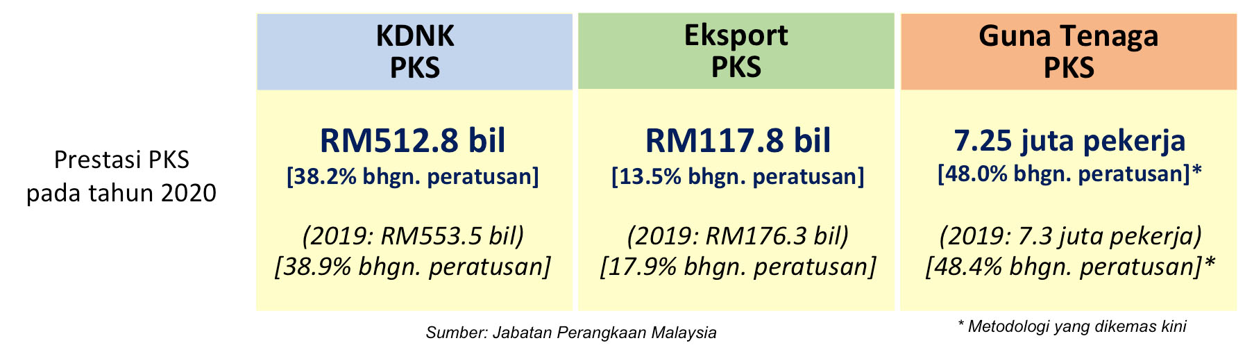 Perbadanan Perusahaan Kecil dan Sederhana Malaysia - Statistik PKS