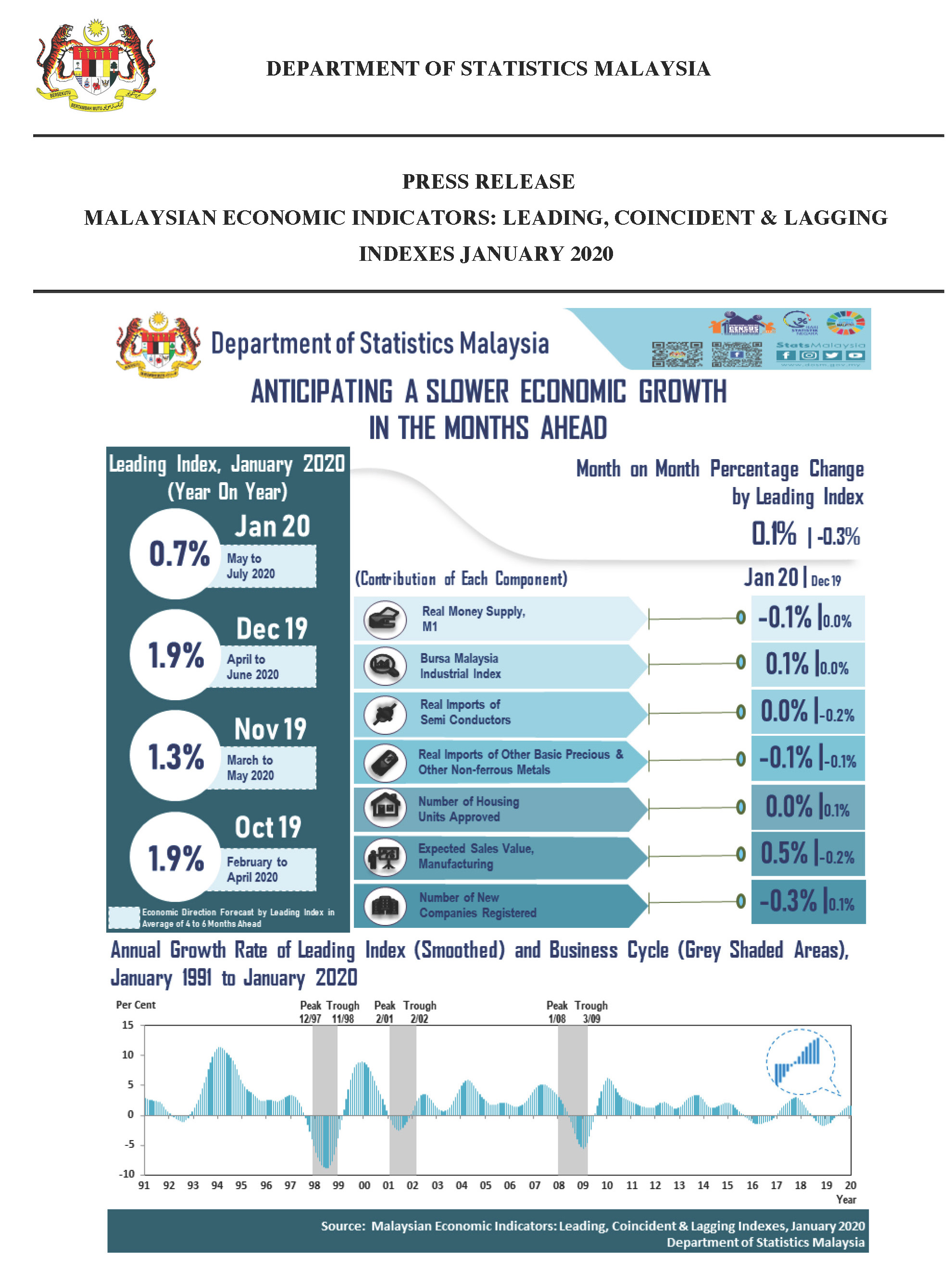 SME Corporation Malaysia - MALAYSIAN ECONOMIC INDICATORS: LEADING 