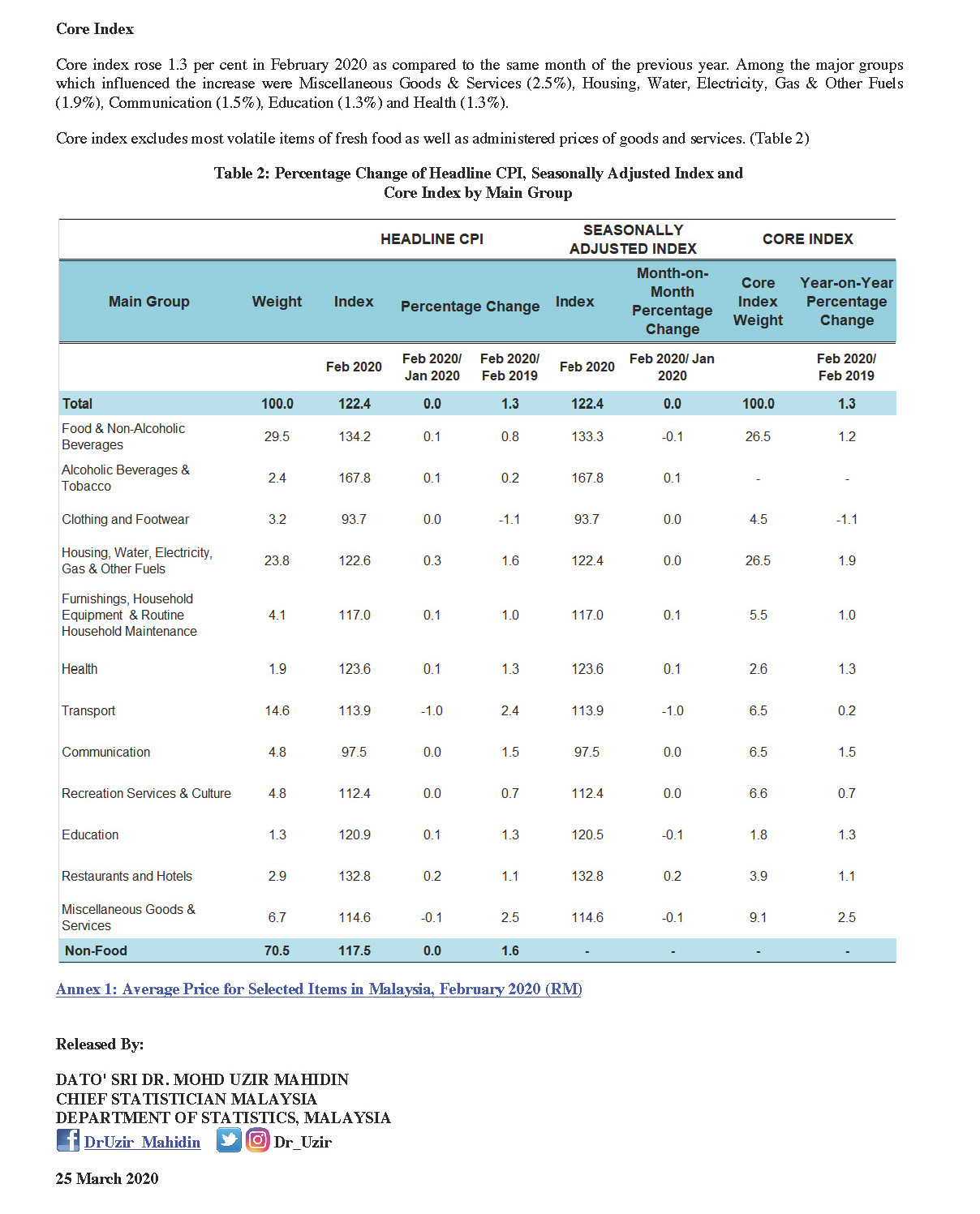 tender price index malaysia