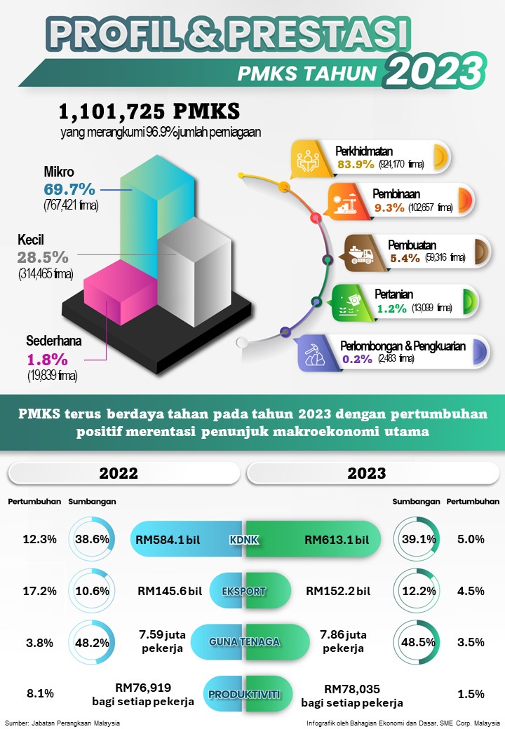 MSME Performance 2023 Malay